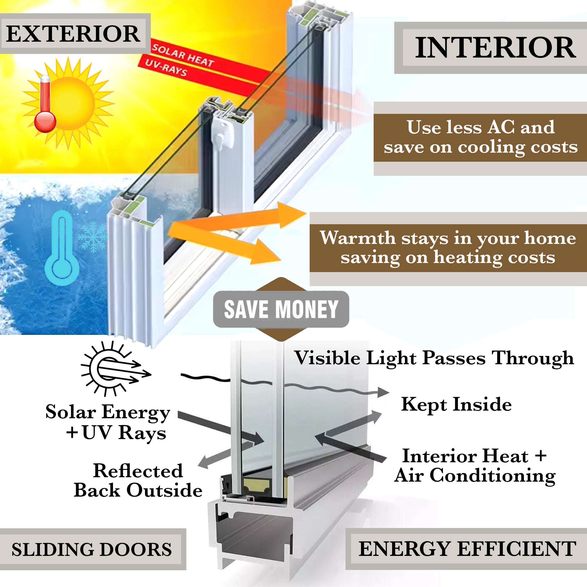 Infographic showing benefits of energy-efficient sliding doors with thermal insulation and solar heat reflections.